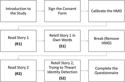 Privacy threats of behaviour identity detection in VR
